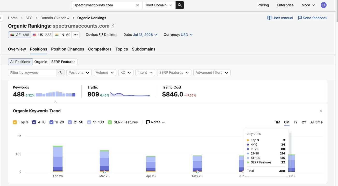 SEMrush report — UAE accounting firm, 488 keywords ranked