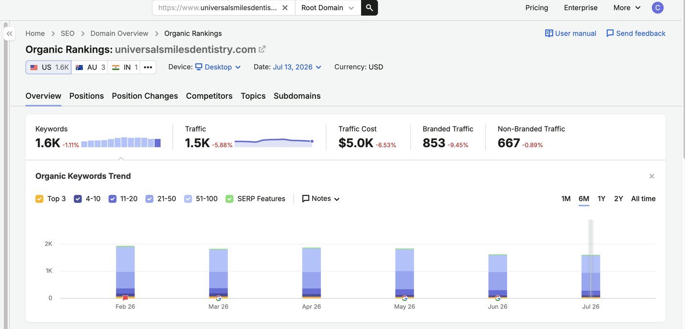 SEMrush organic rankings report for universalsmilesdentistry.com — 1.6K keywords ranked in the US, 1.5K monthly organic traffic, $5.0K traffic cost